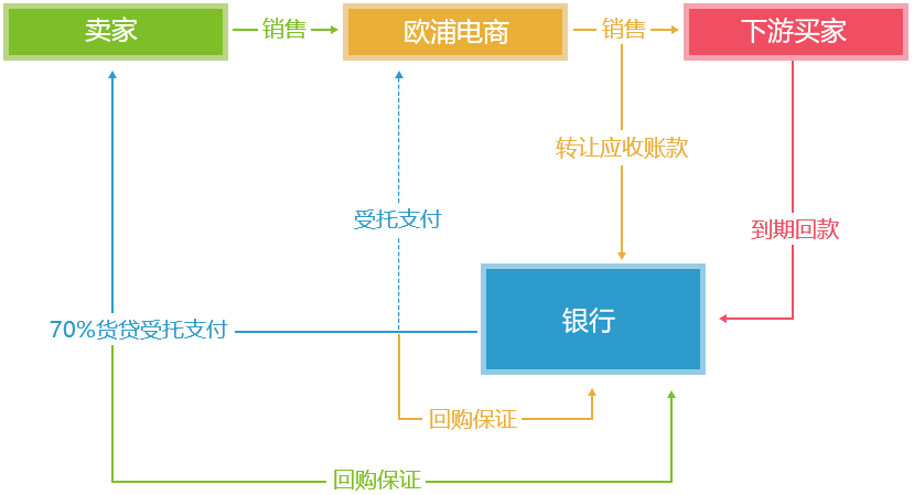 盘活资金，提高资金使用率